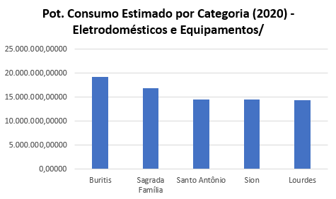 Belo Horizonte Potencial de Consumo Eletrodomésticos e Equipamentos