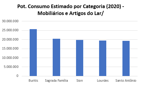 Belo Horizonte Potencial de Consumo Mobiliários e Artigos para o Lar