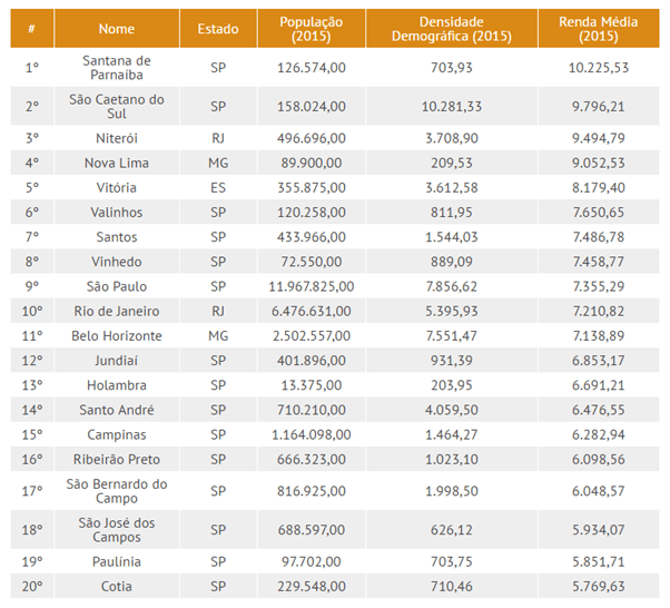 Veja Quais São As Cidades Com Maior Renda Do Brasil E De Cada Região