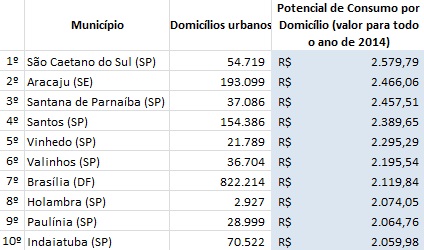 Ranking_Potencial_de_Consumo_para_Educao_por_domicilio